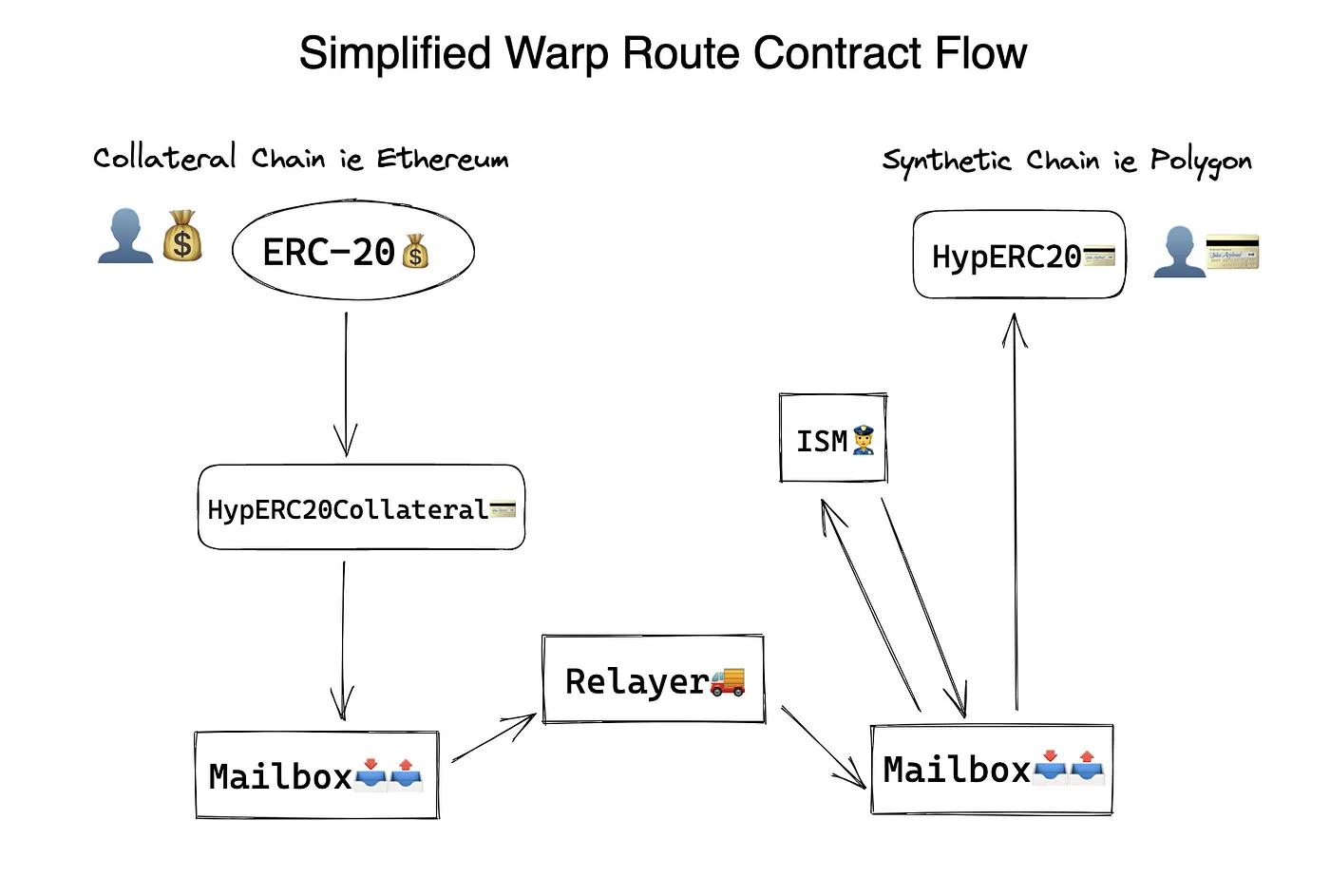 Warp Route diagram/doodle